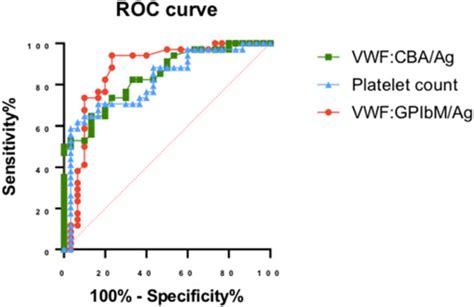 Evaluation Of Different Diagnostic Tools For Detection Of Acquired Von Willebrand Syndrome In