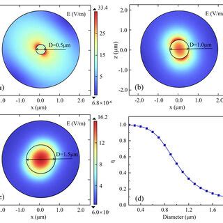 The Distribution Of The Electronic Field Distribution On The