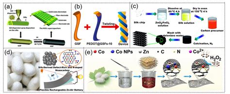 Silk Materials For Intelligent Fibers And Textiles Potential Progress