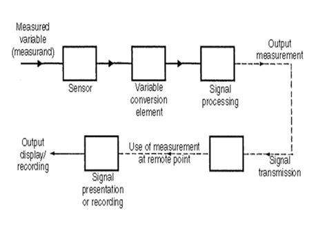 Measuring System Block Diagram Measuring System Block Diagr