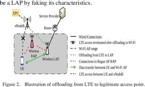 Figure 2 From Secured LTE Wi Fi Offloading Using RTT Based Evading