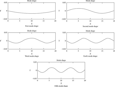 Five Modes Shapes Corresponding To The First Five Natural Frequencies Download Scientific Diagram