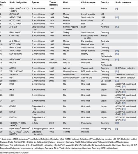 Field isolates and reference strains as well as origins, clinical... | Download Table