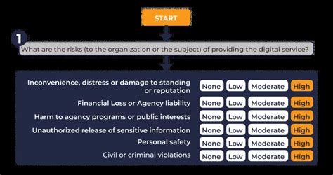 Understanding Levels Of Assurance Intercede