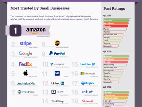 Vistaprint Named One Of The Top 20 Most Trusted Brands By Small