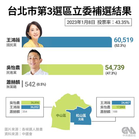 北市立委補選王鴻薇贏吳怡農5780票 投票率43 零新聞 202301