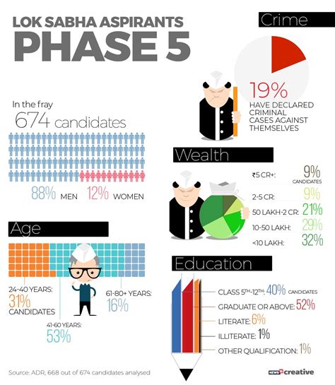 Lok Sabha Elections Phase 5 184 Crorepati Candidates 126 With