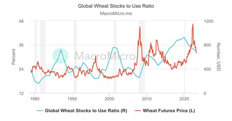 World Wheat Stocks To Use Ratio Monthly Wheat Collection