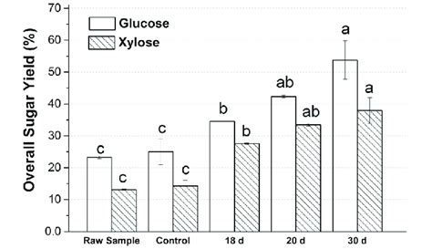 Glucose And Xylose Yields After 72 H Of Enzymatic Hydrolysis Of Corn