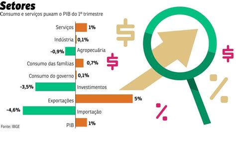 Economia Cresce 1 No Brasil Impulsionada Pelo Setor De Serviços