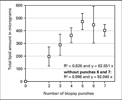 Analysis Of Epidermal Lipids Of The Healthy Human Skin Factors