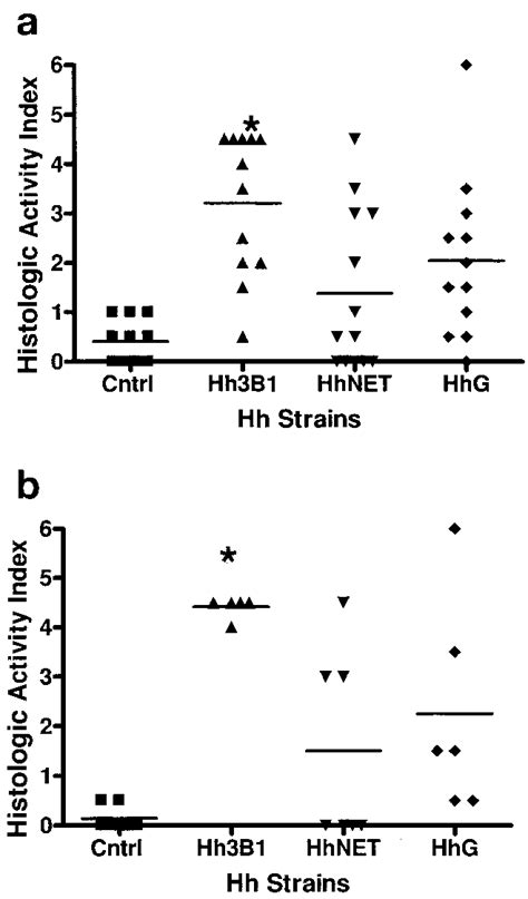 A Histologic Activity Index Combined Lobular And Portal Hepatitis