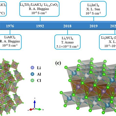 Electrochemical Stability Of Chloride Sses A Electrochemical Stability