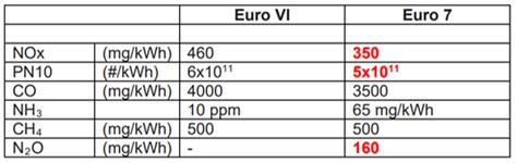 Nueva Normativa De Emisiones Euro