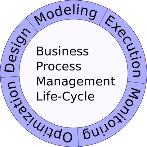 Filebusiness Process Management Life Cyclesvg Wikimedia Commons