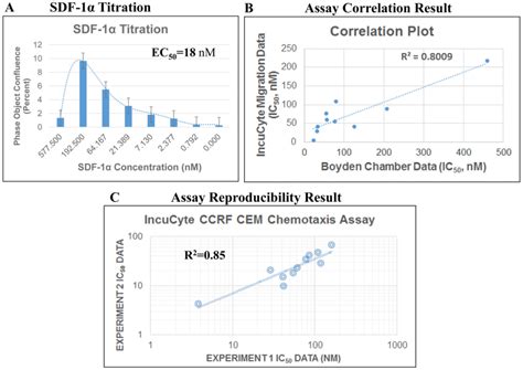 Leveraging The Incucyte Technology For Higher Throughput And Automated Chemotaxis Assays For