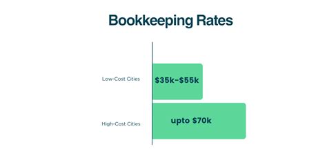 Bookkeeper Hourly Rates Cost Of Hiring A Bookkeeper In Usa