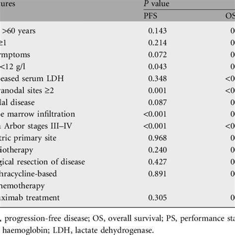 Survival Curves For Patients With Ann Arbor Stages I Ii And Stages Download Scientific Diagram