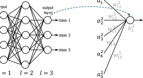 A Neural Network Example With 3 Layers The Input Layer Represents