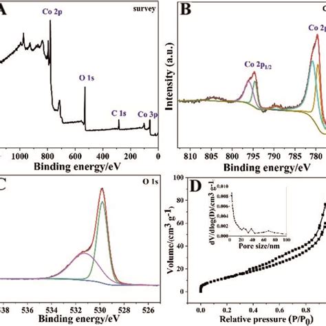 A XPS Survey Spectrum Of The Co3O4 HNPs And High Resolution XPS