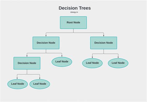 Decision Tree Classifier With Sklearn In Python • Datagy