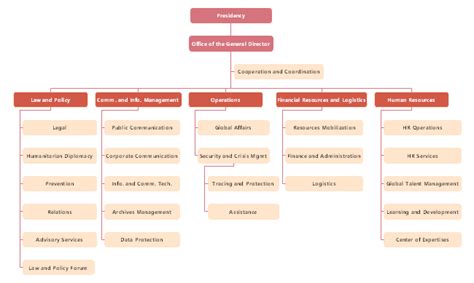 Red Cross Organizational Chart