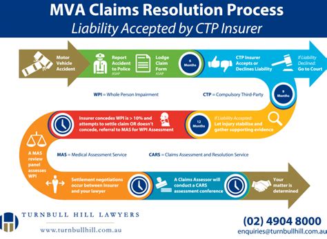 Va Claims Process Flowchart