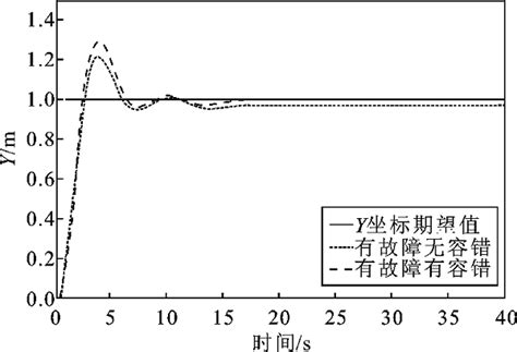 基于反步法的四旋翼无人机自适应控制研究