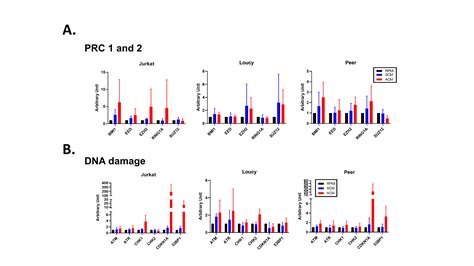 Adipocyte Mediated Epigenomic Instability In Human T ALL Cells Is