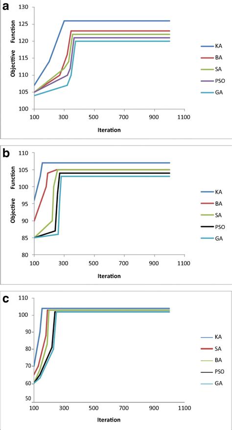 Convergence Curves For Different Algorithms A First Scenario B