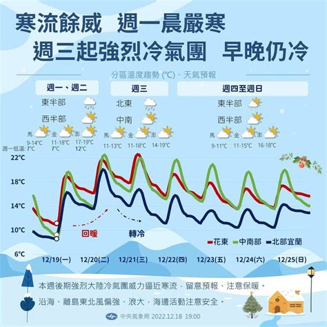 反聖嬰估維持整個冬季！ 週三再現「個位數」低溫 生活 自由時報電子報