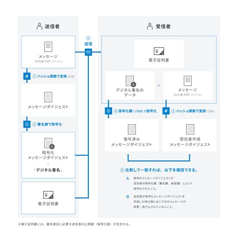 デジタル署名とは？デジタル署名の仕組み・メリット・電子署名との違いを比較して解説 クラウドサイン