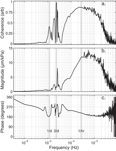 Cross Spectrum Of Sx 3 And Barometric Pressure Showing The A