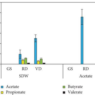 Residual Volatile Fatty Acid Vfa Concentration At C With Synthetic