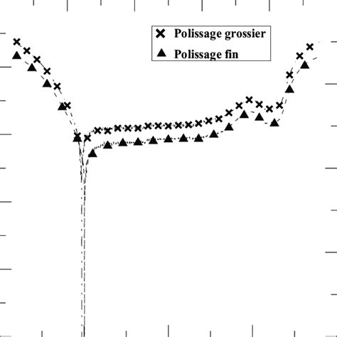 Influence du degré de polissage sur la courbe de polarisation obtenue