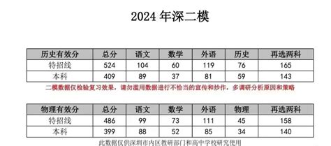 2024年广东各市高三二模分数线（含广州、深圳、湛江等） 高考100