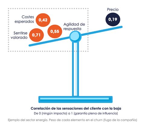 Modelos Predictivos Qu Son Y Como Aplicarlos Al Cx Y Ex