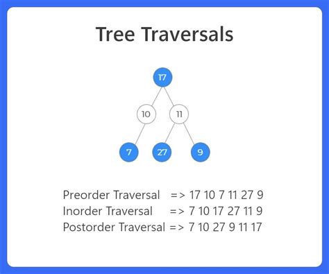 Tree Traversals Inorder Postorder Preorder In C Prepinsta