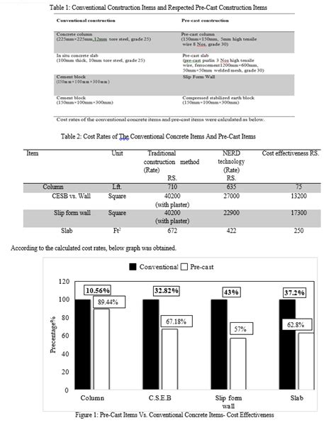 Comparative Analysis Of Precast Construction And Conventional