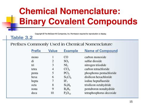 Nomenclature Of Binary Covalent Compounds