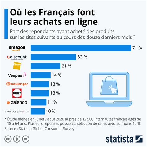 Où Les Français Font Leurs Achats En Ligne