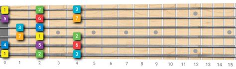 E Major Guitar Scale Fretboard Diagrams And Theory