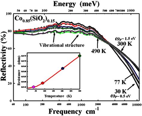 Color Online Temperature Dependent Near Normal Reflectivity Of Co 0 85