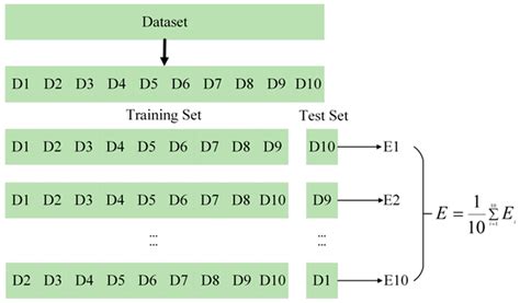 Schematic Of The 10 Fold Cross Validation Download Scientific Diagram