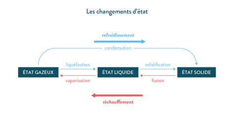 Les Changements D Tat De L Eau Cours De Physique Chimie