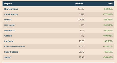 Migliori Azioni Da Comprare Nel 2018