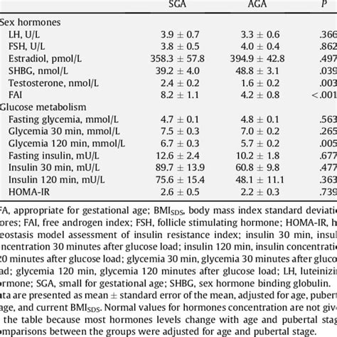 Sex Hormones And Parameters Of Glucose Metabolism In Adolescent Girls