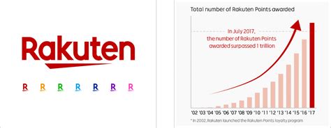 Our History | Rakuten Group, Inc.