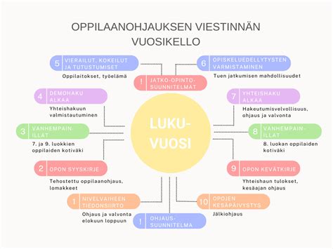 Ohjauksen Viestinn N Vuosikello