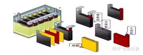 百篇科普系列（111）— 铅酸电池的原理及其维护 知乎